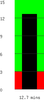 Run time remaining 12.7 minutes