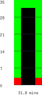 Run time remaining 31.8 minutes