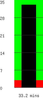 Run time remaining 33.2 minutes