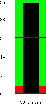 Run time remaining 33.8 minutes