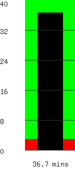 Run time remaining 36.7 minutes