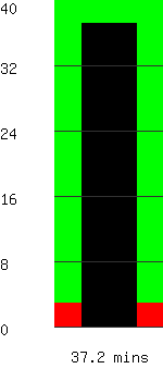 Run time remaining 37.2 minutes