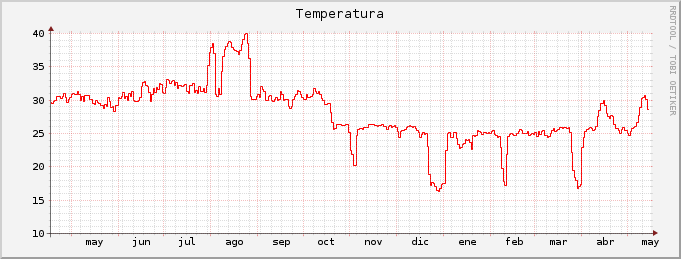 Gráfico anual de temperatura