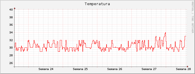 Gráfico mensual de temperatura