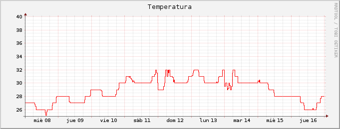 Gráfico semanal de temperatura