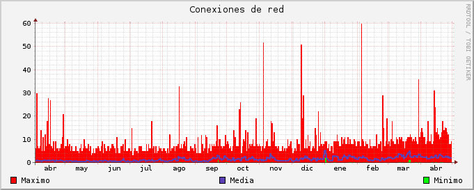 Gráfico anual de conexiones