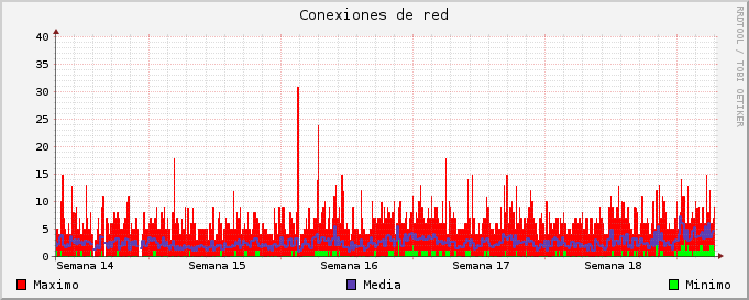 Gráfico mensual de conexiones