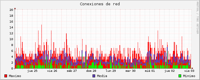 Gráfico semanal de conexiones
