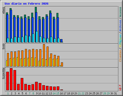 Uso diario en Febrero 2026