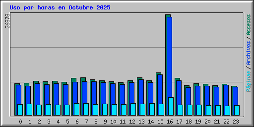 Uso por horas en Octubre 2025