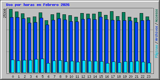 Uso por horas en Febrero 2026