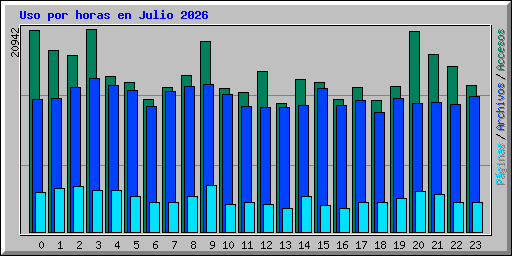 Uso por horas en Julio 2026