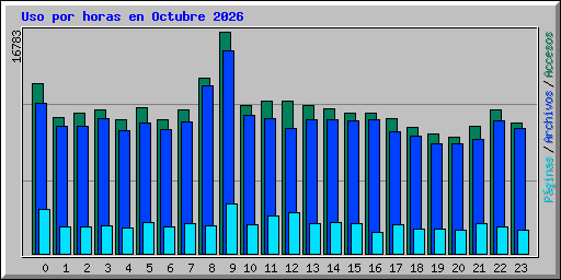 Uso por horas en Octubre 2026