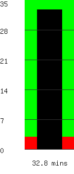 Run time remaining 32.8 minutes